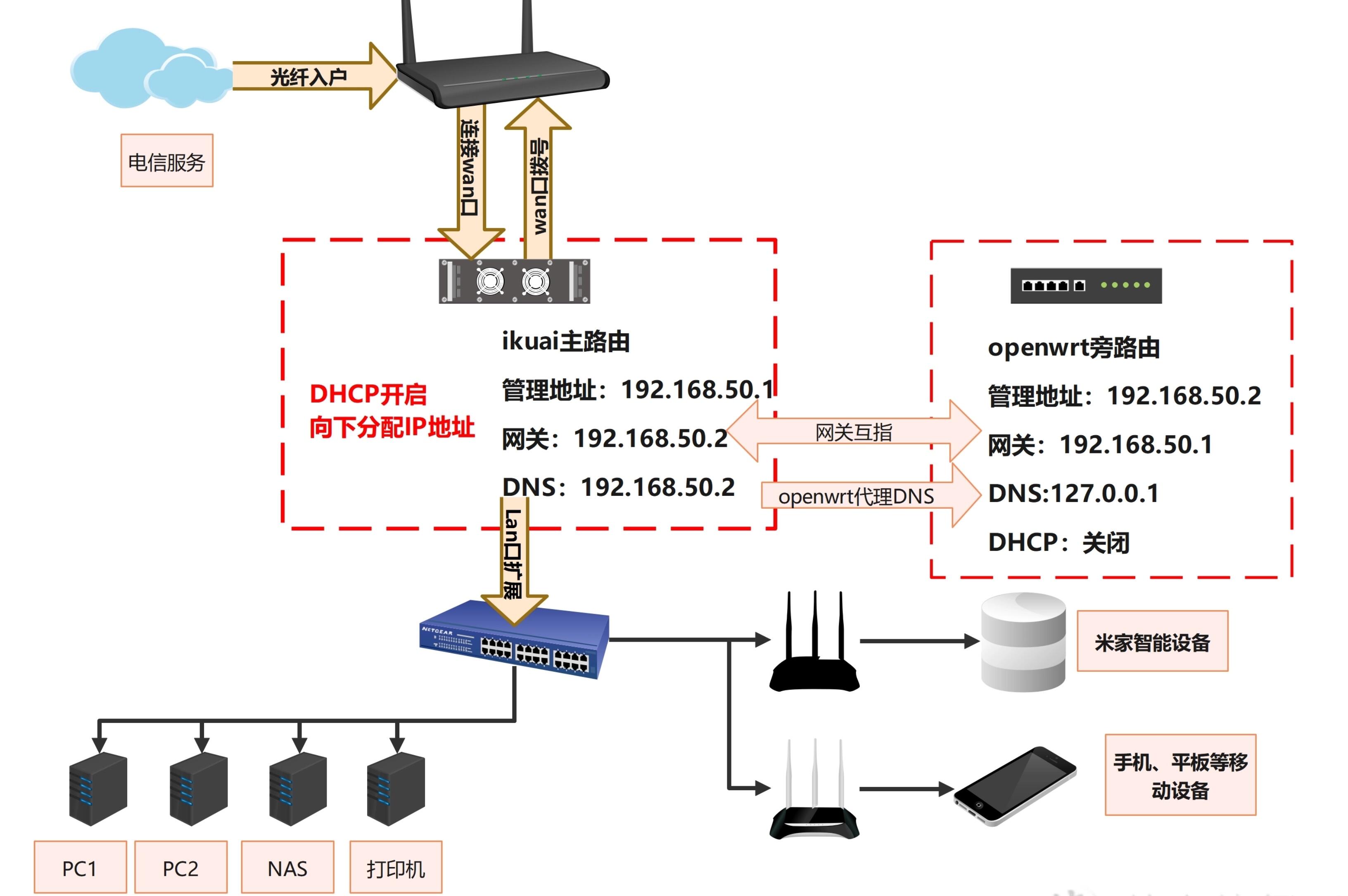 家庭网络拓扑图